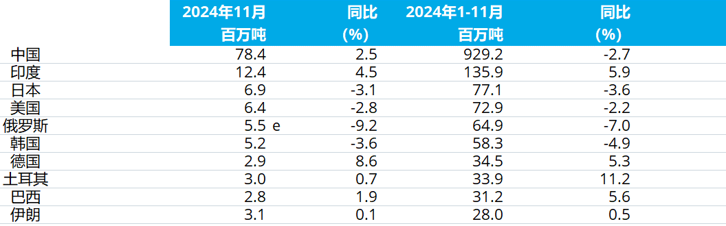 11月全球粗鋼產量1.468億噸 同比增長0.8%
